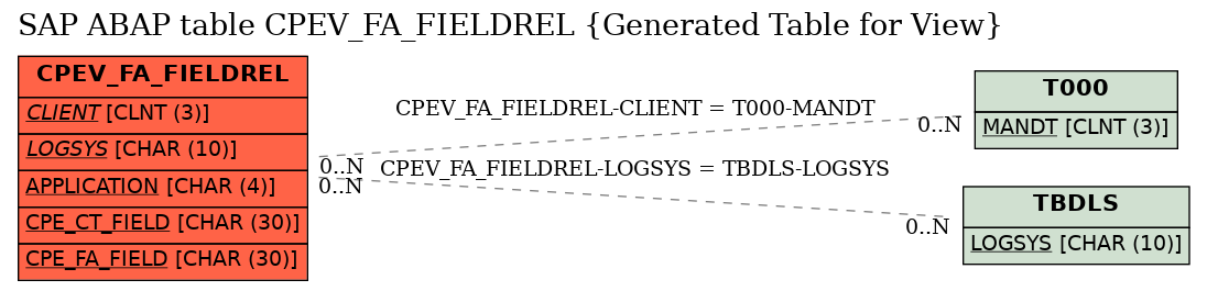 E-R Diagram for table CPEV_FA_FIELDREL (Generated Table for View)