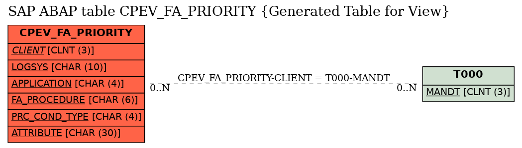 E-R Diagram for table CPEV_FA_PRIORITY (Generated Table for View)