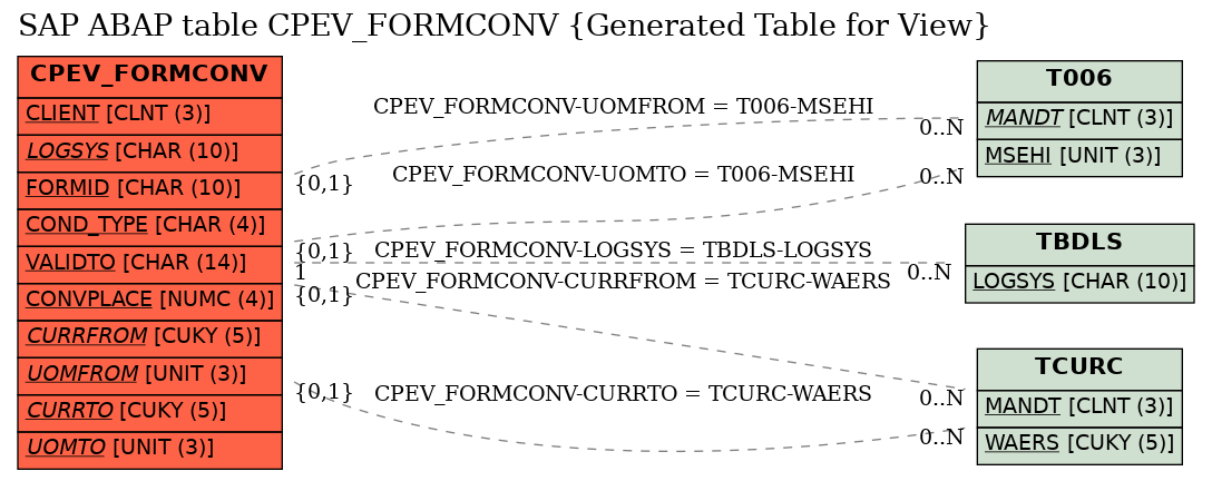 E-R Diagram for table CPEV_FORMCONV (Generated Table for View)