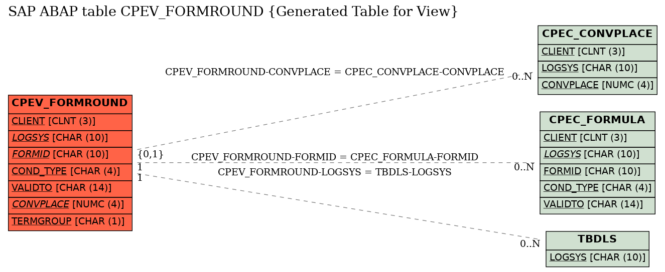E-R Diagram for table CPEV_FORMROUND (Generated Table for View)