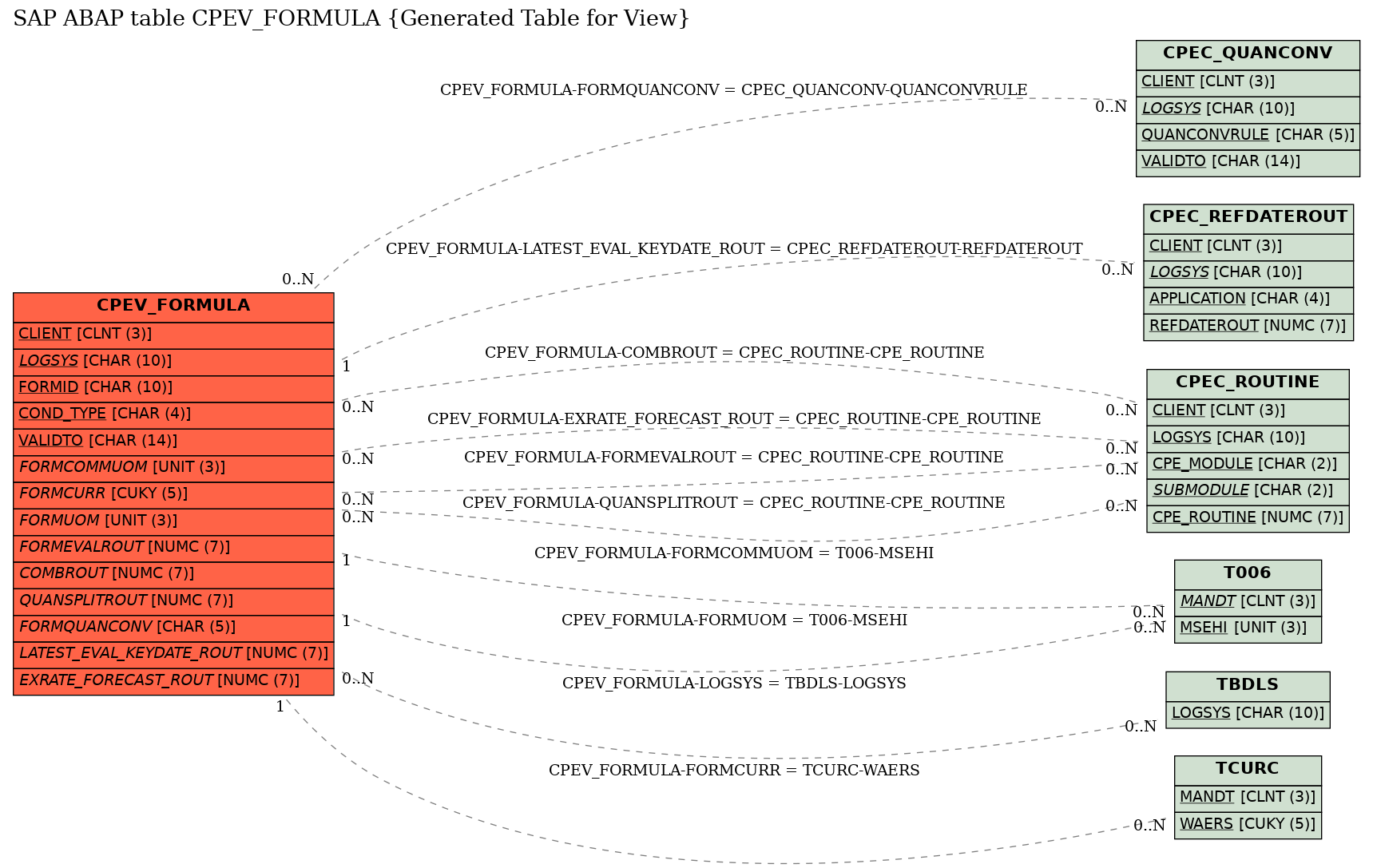 E-R Diagram for table CPEV_FORMULA (Generated Table for View)