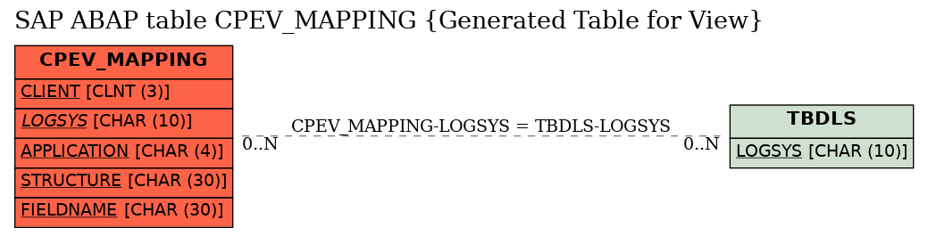 E-R Diagram for table CPEV_MAPPING (Generated Table for View)