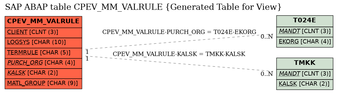 E-R Diagram for table CPEV_MM_VALRULE (Generated Table for View)