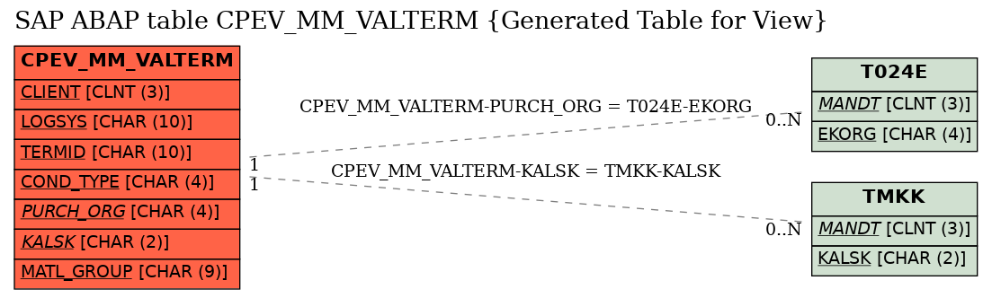 E-R Diagram for table CPEV_MM_VALTERM (Generated Table for View)