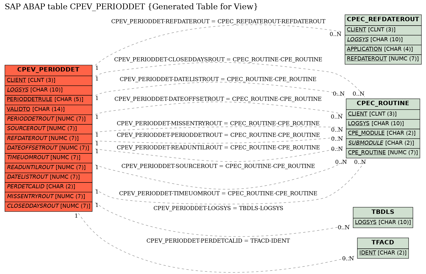 E-R Diagram for table CPEV_PERIODDET (Generated Table for View)