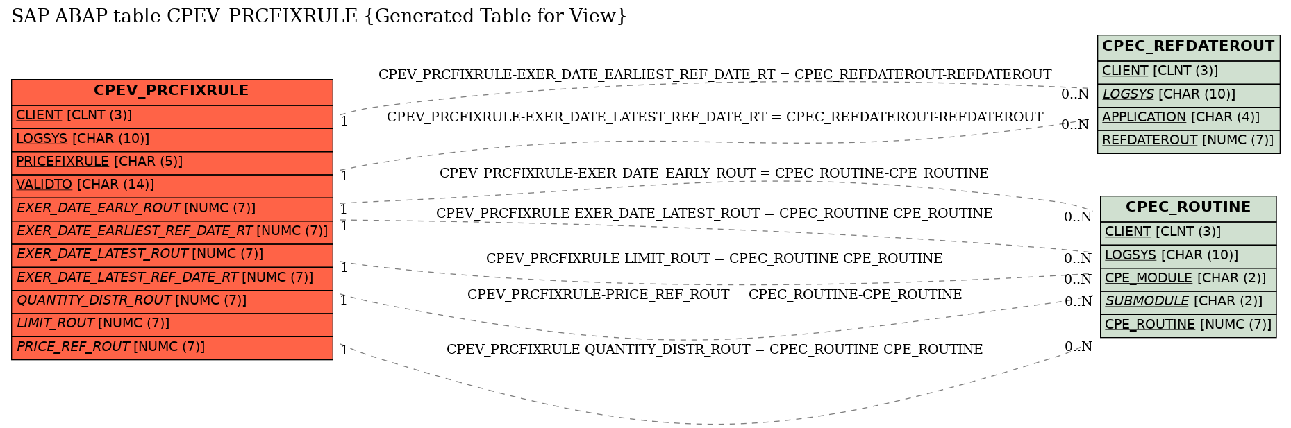 E-R Diagram for table CPEV_PRCFIXRULE (Generated Table for View)