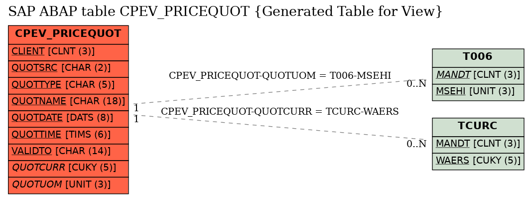 E-R Diagram for table CPEV_PRICEQUOT (Generated Table for View)