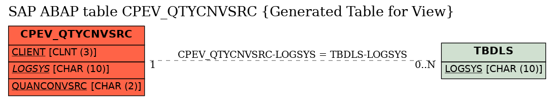 E-R Diagram for table CPEV_QTYCNVSRC (Generated Table for View)