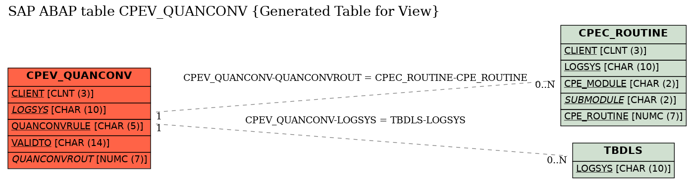 E-R Diagram for table CPEV_QUANCONV (Generated Table for View)