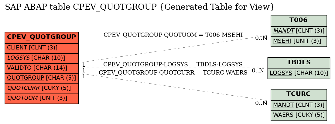 E-R Diagram for table CPEV_QUOTGROUP (Generated Table for View)