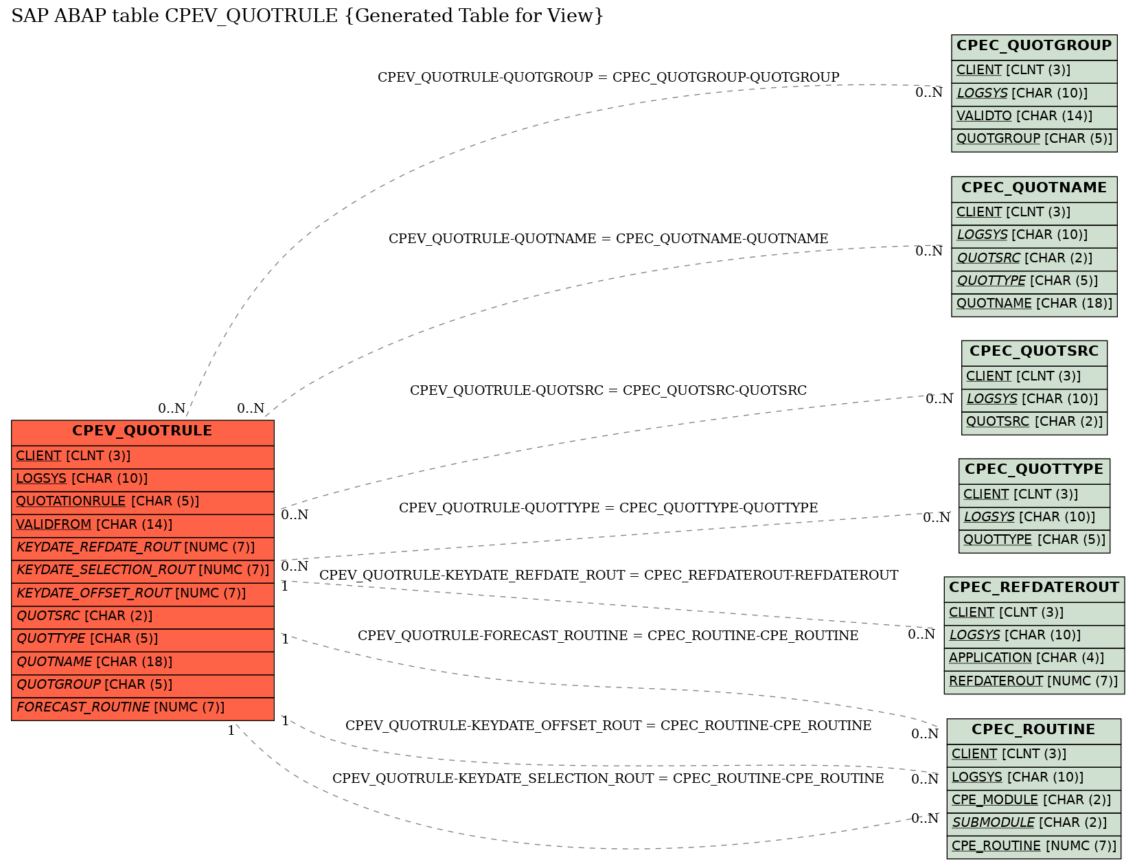 E-R Diagram for table CPEV_QUOTRULE (Generated Table for View)