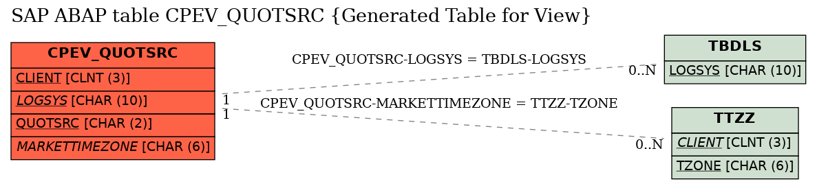 E-R Diagram for table CPEV_QUOTSRC (Generated Table for View)