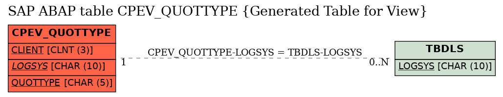 E-R Diagram for table CPEV_QUOTTYPE (Generated Table for View)