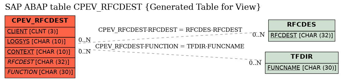 E-R Diagram for table CPEV_RFCDEST (Generated Table for View)