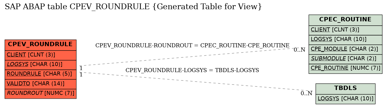E-R Diagram for table CPEV_ROUNDRULE (Generated Table for View)