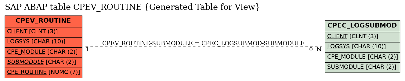 E-R Diagram for table CPEV_ROUTINE (Generated Table for View)