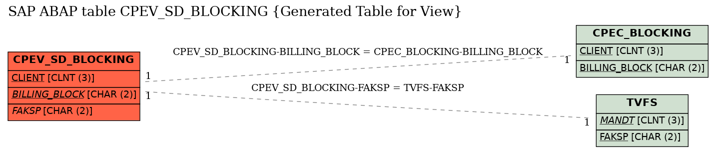 E-R Diagram for table CPEV_SD_BLOCKING (Generated Table for View)