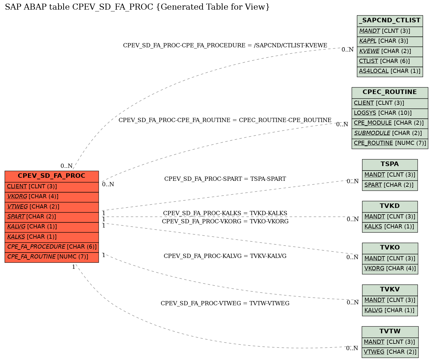 E-R Diagram for table CPEV_SD_FA_PROC (Generated Table for View)