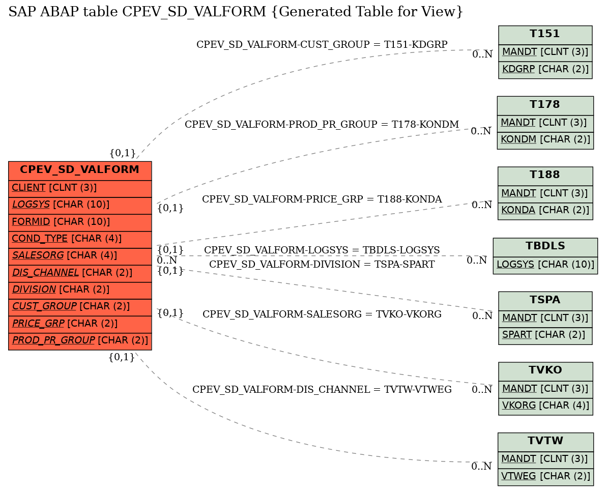 E-R Diagram for table CPEV_SD_VALFORM (Generated Table for View)