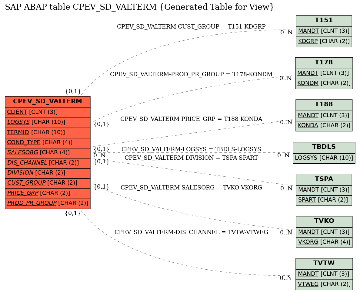 E-R Diagram for table CPEV_SD_VALTERM (Generated Table for View)