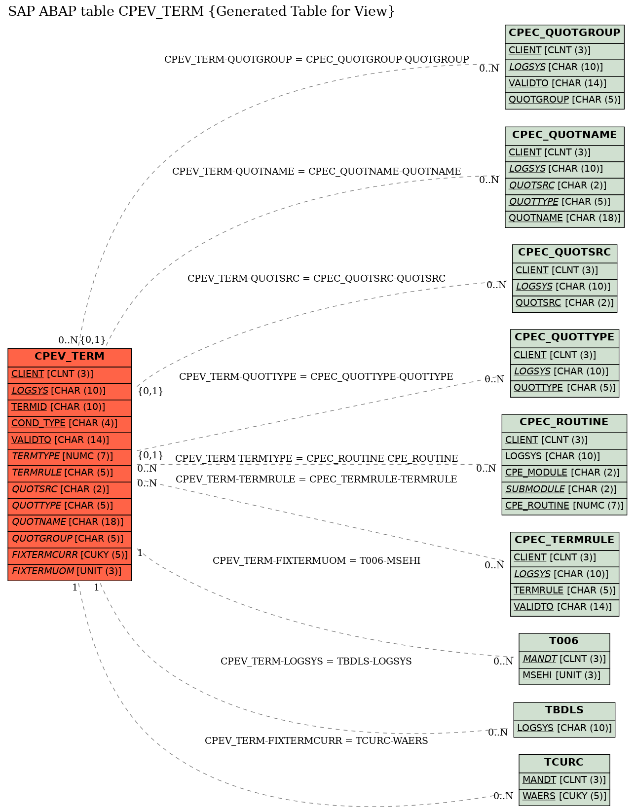 E-R Diagram for table CPEV_TERM (Generated Table for View)