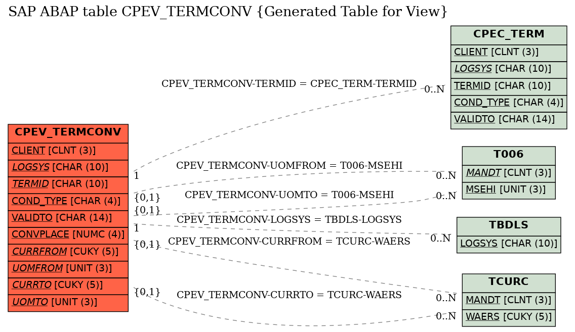 E-R Diagram for table CPEV_TERMCONV (Generated Table for View)