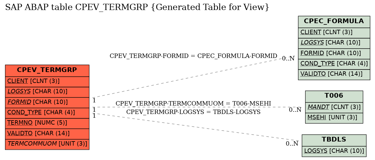 E-R Diagram for table CPEV_TERMGRP (Generated Table for View)