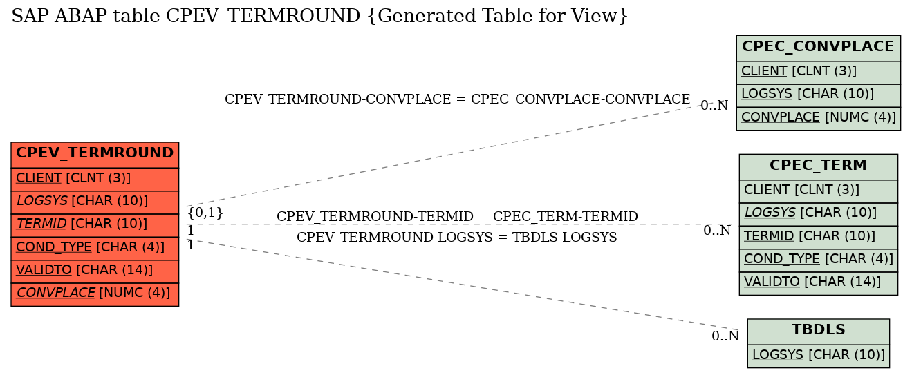 E-R Diagram for table CPEV_TERMROUND (Generated Table for View)
