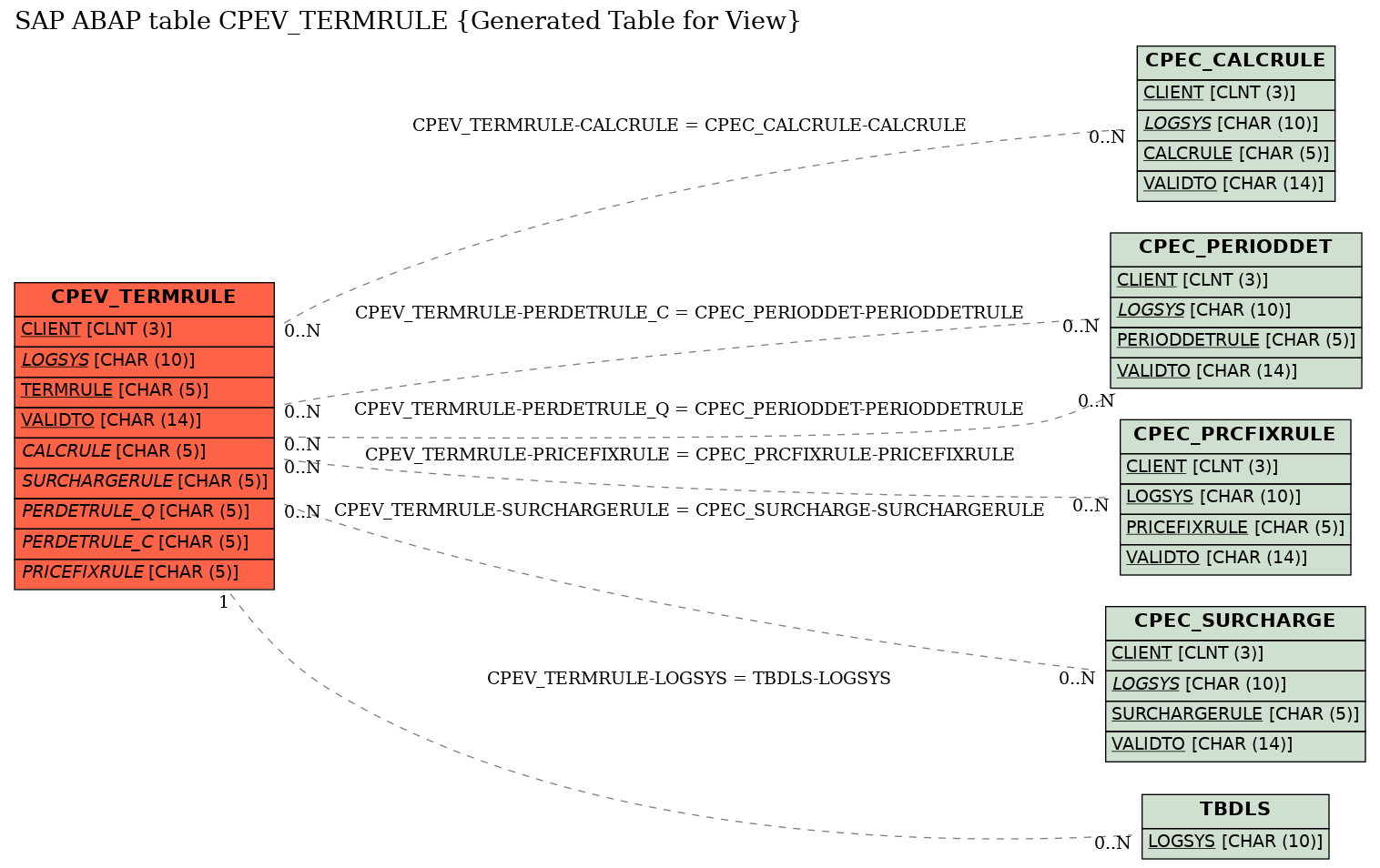 E-R Diagram for table CPEV_TERMRULE (Generated Table for View)