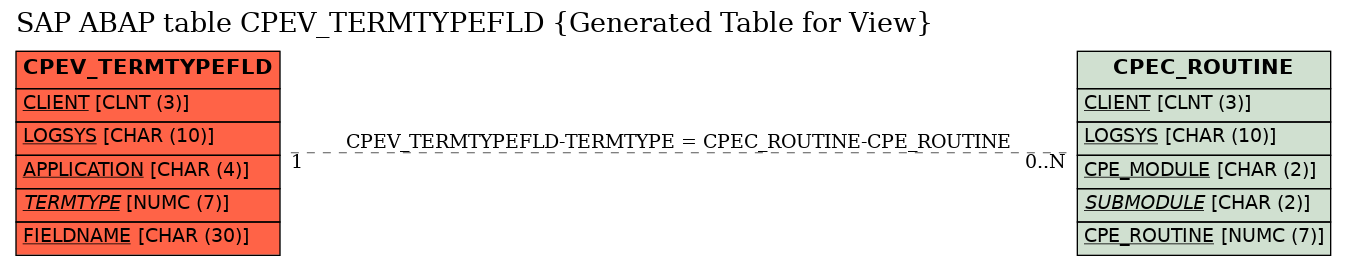 E-R Diagram for table CPEV_TERMTYPEFLD (Generated Table for View)