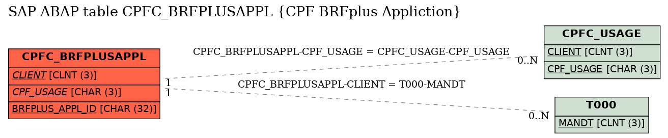 E-R Diagram for table CPFC_BRFPLUSAPPL (CPF BRFplus Appliction)