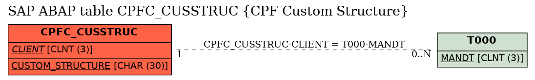 E-R Diagram for table CPFC_CUSSTRUC (CPF Custom Structure)