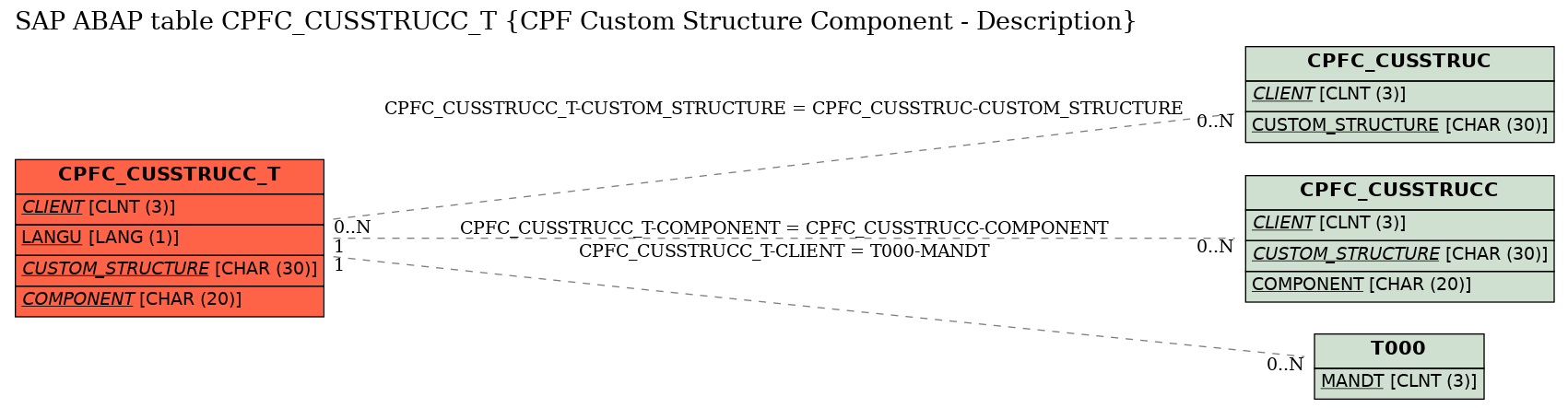 E-R Diagram for table CPFC_CUSSTRUCC_T (CPF Custom Structure Component - Description)