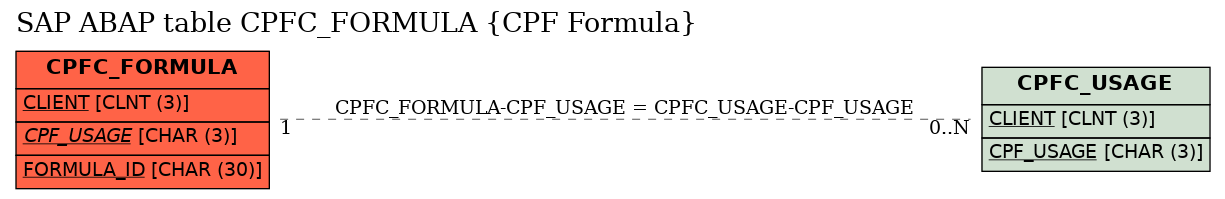 E-R Diagram for table CPFC_FORMULA (CPF Formula)