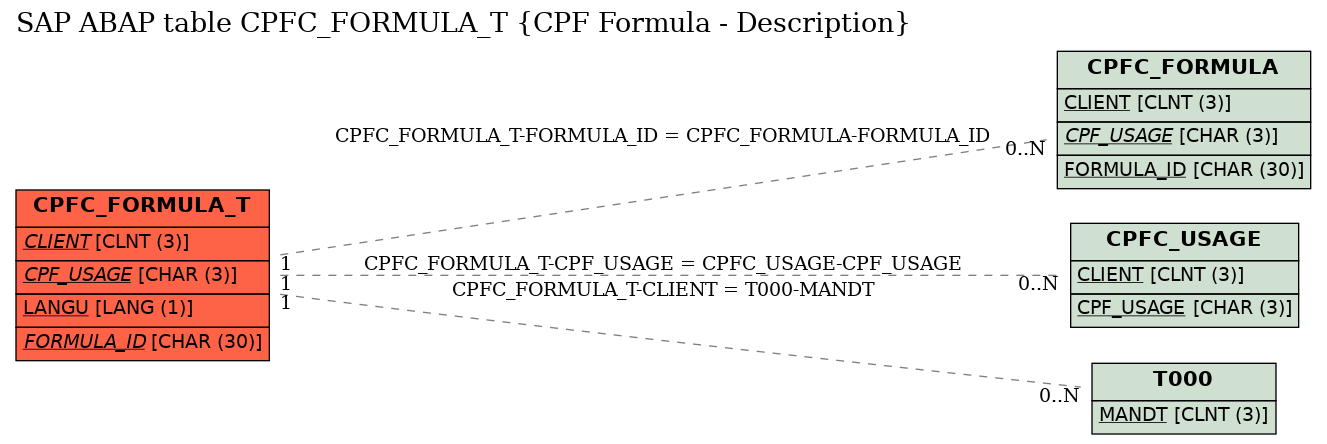 E-R Diagram for table CPFC_FORMULA_T (CPF Formula - Description)