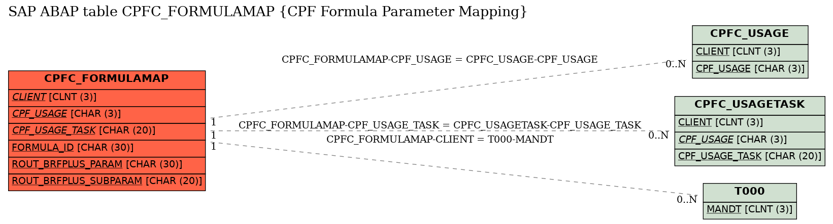 E-R Diagram for table CPFC_FORMULAMAP (CPF Formula Parameter Mapping)