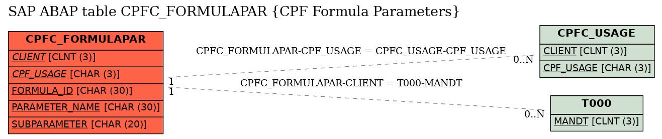 E-R Diagram for table CPFC_FORMULAPAR (CPF Formula Parameters)