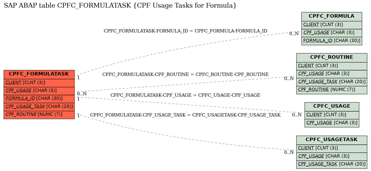 E-R Diagram for table CPFC_FORMULATASK (CPF Usage Tasks for Formula)