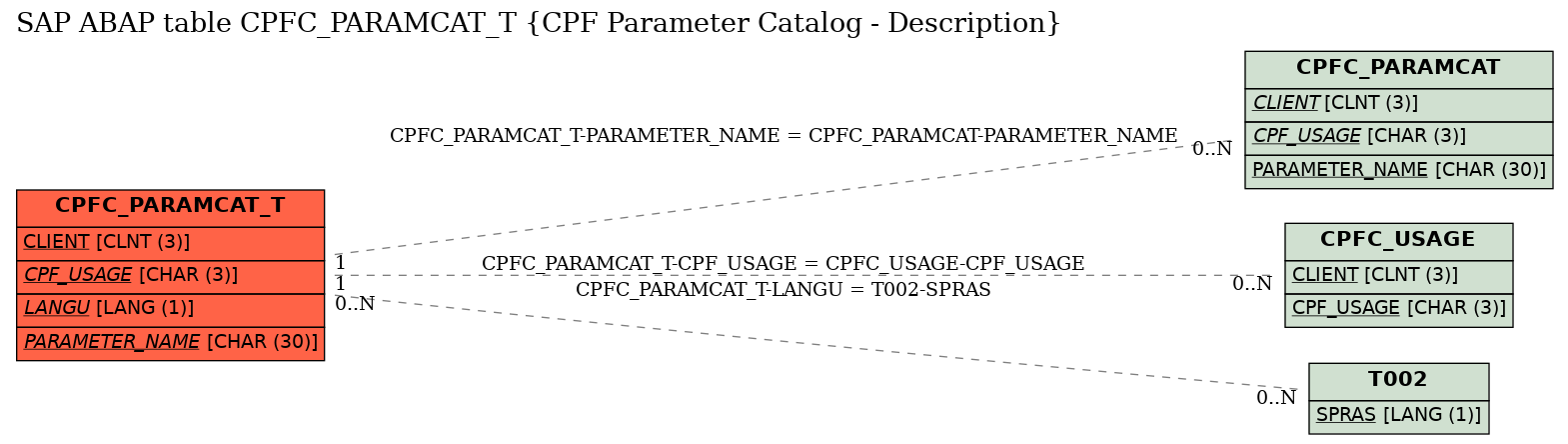 E-R Diagram for table CPFC_PARAMCAT_T (CPF Parameter Catalog - Description)