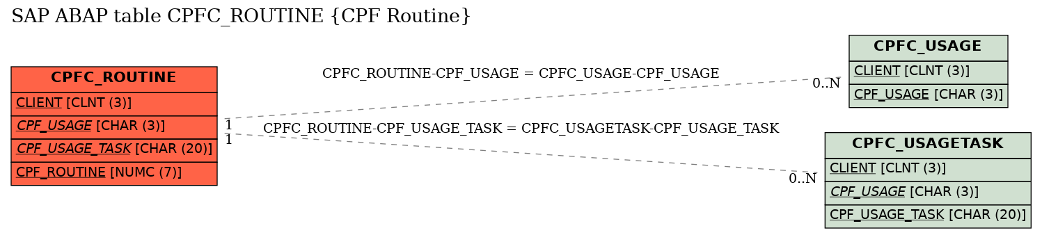 E-R Diagram for table CPFC_ROUTINE (CPF Routine)