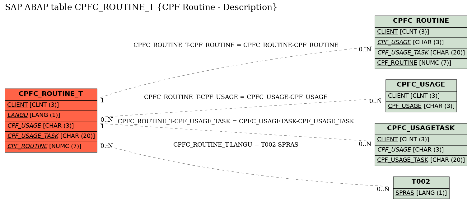 E-R Diagram for table CPFC_ROUTINE_T (CPF Routine - Description)