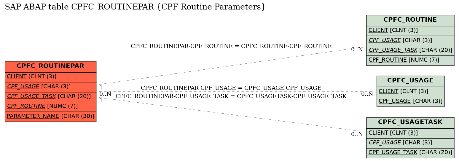 E-R Diagram for table CPFC_ROUTINEPAR (CPF Routine Parameters)