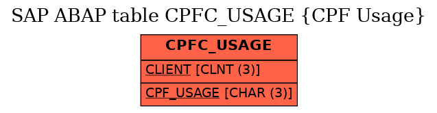 E-R Diagram for table CPFC_USAGE (CPF Usage)