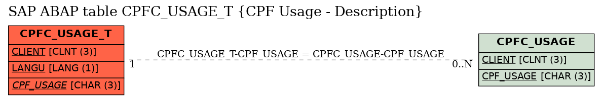 E-R Diagram for table CPFC_USAGE_T (CPF Usage - Description)