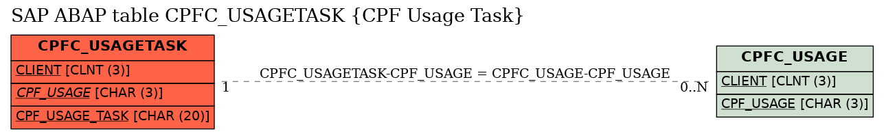 E-R Diagram for table CPFC_USAGETASK (CPF Usage Task)