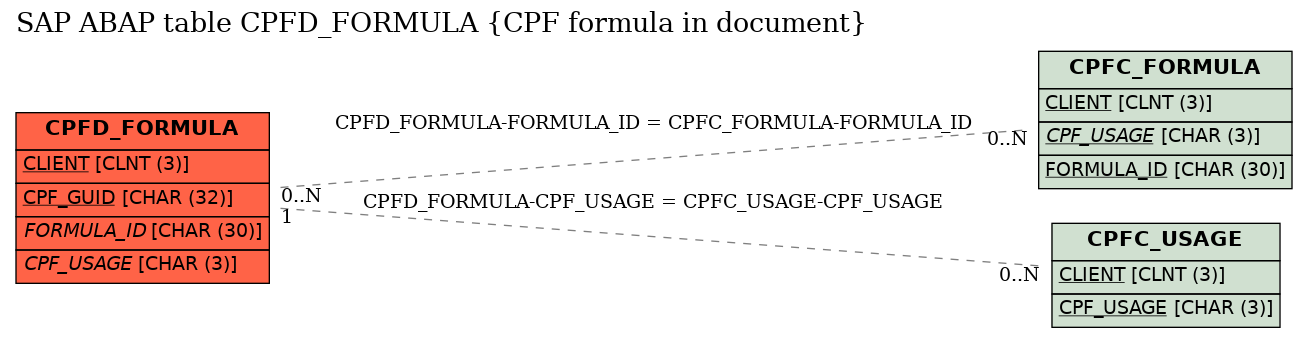 E-R Diagram for table CPFD_FORMULA (CPF formula in document)