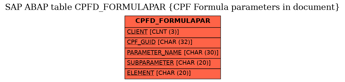 E-R Diagram for table CPFD_FORMULAPAR (CPF Formula parameters in document)