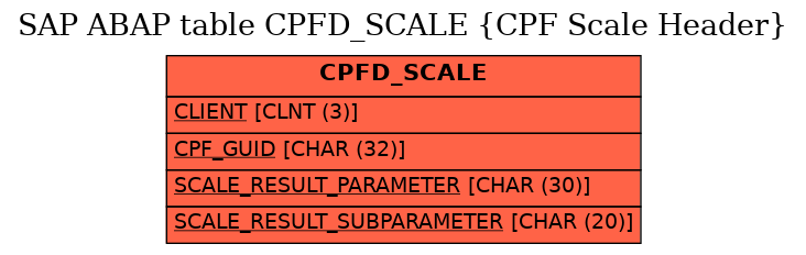 E-R Diagram for table CPFD_SCALE (CPF Scale Header)