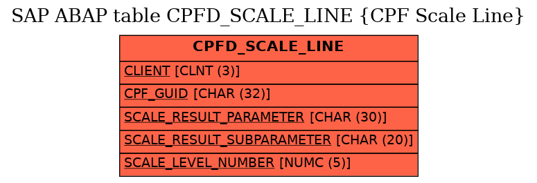 E-R Diagram for table CPFD_SCALE_LINE (CPF Scale Line)