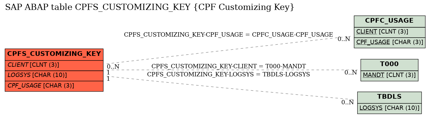 E-R Diagram for table CPFS_CUSTOMIZING_KEY (CPF Customizing Key)